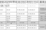 达实智能2023年营收38.33亿净利1.15亿 董事长刘磅薪酬108.16万