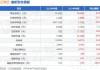 东贝集团(601956.SH)：目前铸造
汽配产品收入占
已达50%以上