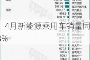 江淮汽车：4月新能源乘用车销量同
增长10.58%