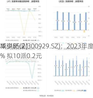 华骐环保(300929.SZ)：2023年度净利润同
减少85.21% 拟10派0.2元