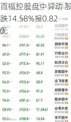 百福控股盘中异动 股价大跌14.58%报0.820
元