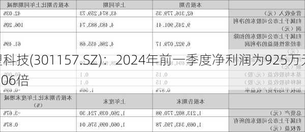 华塑科技(301157.SZ)：2024年前一季度净利润为925万元 同
增长1.06倍