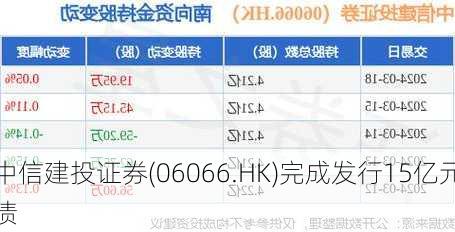 中信建投证券(06066.HK)完成发行15亿元
债