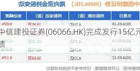 中信建投证券(06066.HK)完成发行15亿元
债