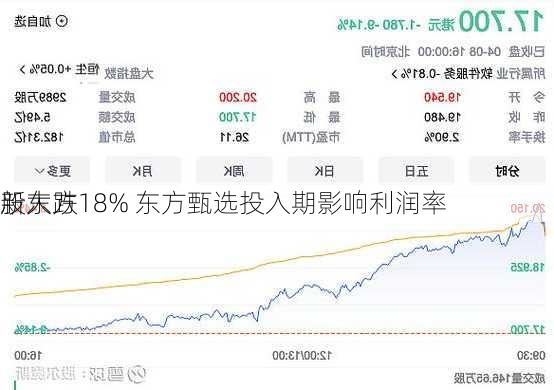 新东方
股大跌18% 东方甄选投入期影响利润率