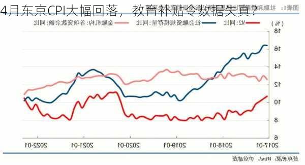 4月东京CPI大幅回落，教育补贴令数据失真？