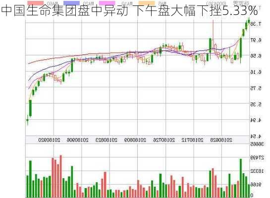 中国生命集团盘中异动 下午盘大幅下挫5.33%