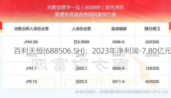 百利天恒(688506.SH)：2023年净利润-7.80亿元