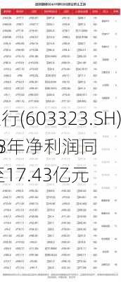 苏农银行(603323.SH)：2023年净利润同
增长16.04%至17.43亿元