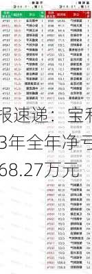 财报速递：宝利
2023年全年净亏损4468.27万元