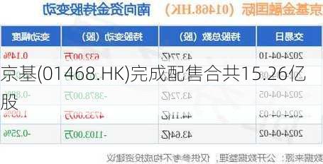 京基(01468.HK)完成配售合共15.26亿股