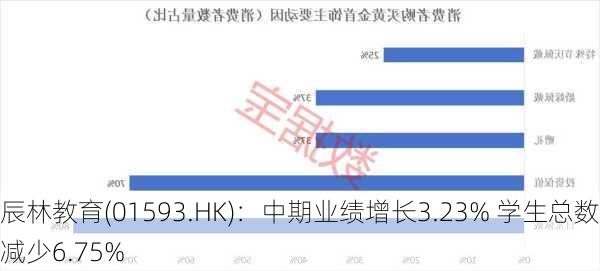 辰林教育(01593.HK)：中期业绩增长3.23% 学生总数减少6.75%