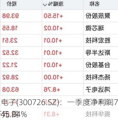 宏达电子(300726.SZ)：一季度净利润7849.00万元 同
下降45.84%