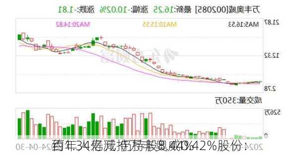 百年人寿减持万丰奥威0.42%股份：
约1.34亿元 仍持股8.44%