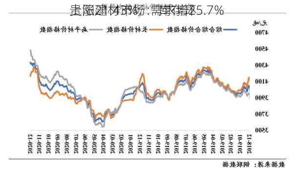 贵阳建材市场：库存环
上涨21.43%，需求增25.7%