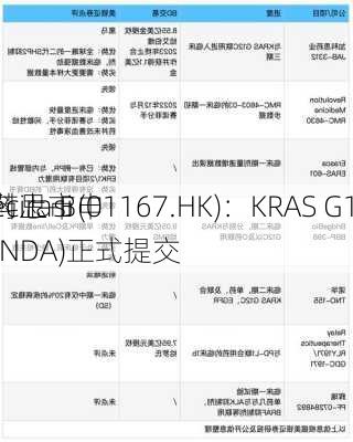 加科思-B(01167.HK)：KRAS G12C
Glecirasi
新药上市申请(NDA)正式提交
