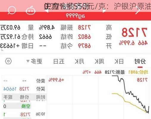 沪金
0.77%报550元/克：沪银沪原油
主力合约齐涨