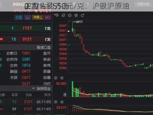 沪金
0.77%报550元/克：沪银沪原油
主力合约齐涨